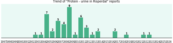 Could Risperdal cause Protein - urine? Could Risperdal cause Protein - urine?